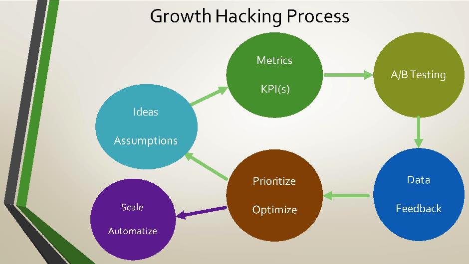 growth hacking process infographic